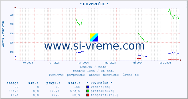 POVPREČJE ::  LIM -  PRIBOJ :: višina | pretok | temperatura :: zadnje leto / en dan.