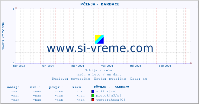 POVPREČJE ::  PČINJA -  BARBACE :: višina | pretok | temperatura :: zadnje leto / en dan.