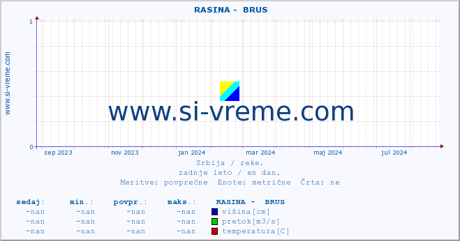 POVPREČJE ::  RASINA -  BRUS :: višina | pretok | temperatura :: zadnje leto / en dan.