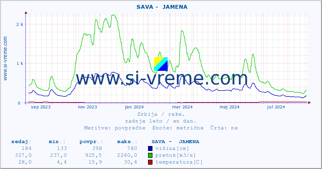 POVPREČJE ::  SAVA -  JAMENA :: višina | pretok | temperatura :: zadnje leto / en dan.