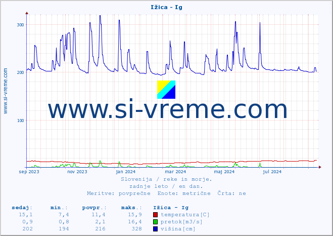 POVPREČJE :: Ižica - Ig :: temperatura | pretok | višina :: zadnje leto / en dan.
