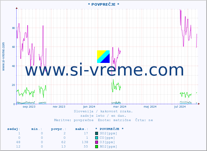 POVPREČJE :: * POVPREČJE * :: SO2 | CO | O3 | NO2 :: zadnje leto / en dan.
