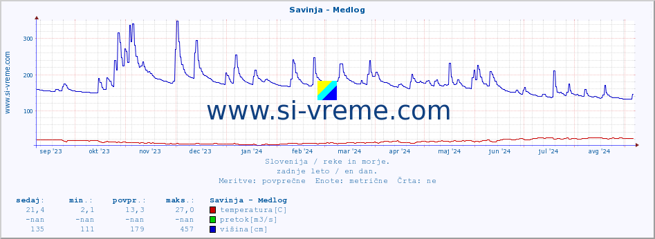 POVPREČJE :: Savinja - Medlog :: temperatura | pretok | višina :: zadnje leto / en dan.