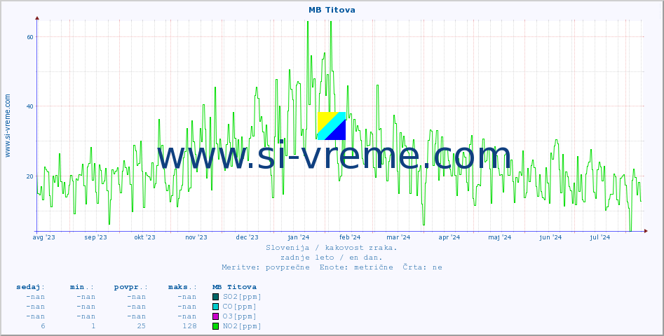 POVPREČJE :: MB Titova :: SO2 | CO | O3 | NO2 :: zadnje leto / en dan.