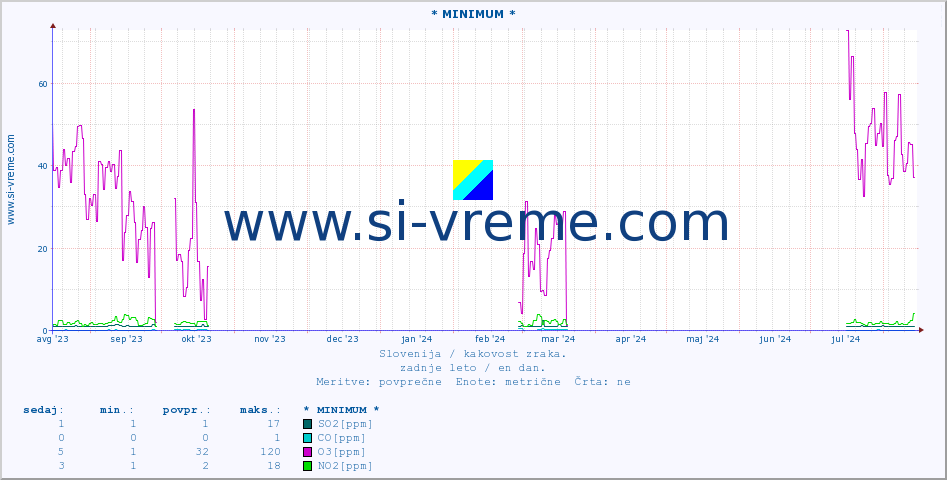 POVPREČJE :: * MINIMUM * :: SO2 | CO | O3 | NO2 :: zadnje leto / en dan.