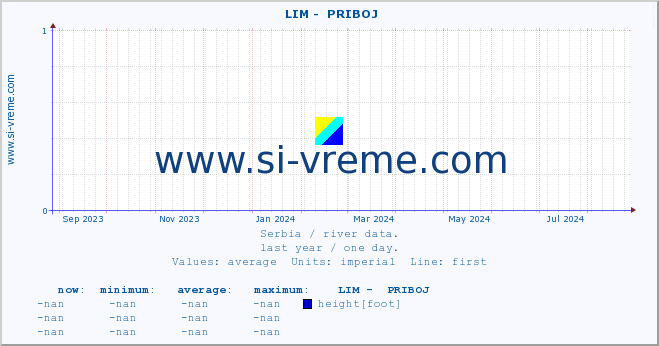  ::  LIM -  PRIBOJ :: height |  |  :: last year / one day.