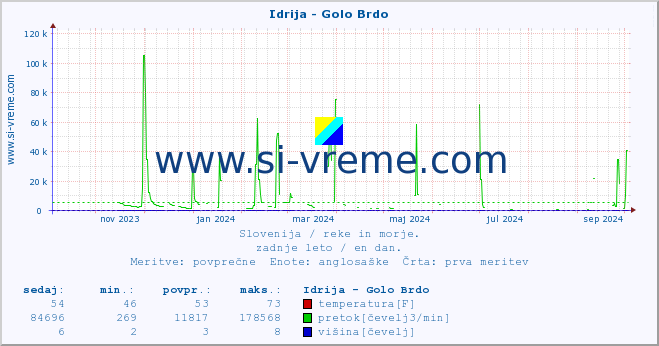 POVPREČJE :: Idrija - Golo Brdo :: temperatura | pretok | višina :: zadnje leto / en dan.