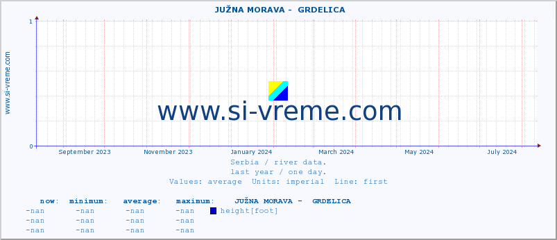  ::  JUŽNA MORAVA -  GRDELICA :: height |  |  :: last year / one day.