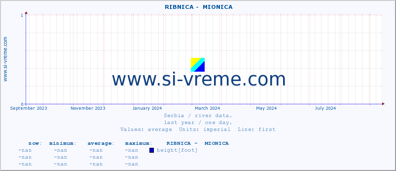  ::  RIBNICA -  MIONICA :: height |  |  :: last year / one day.