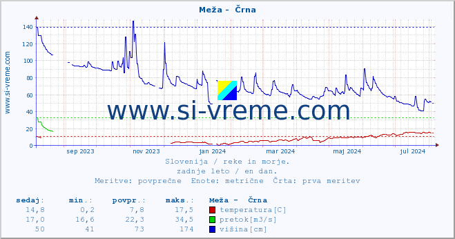 POVPREČJE :: Meža -  Črna :: temperatura | pretok | višina :: zadnje leto / en dan.