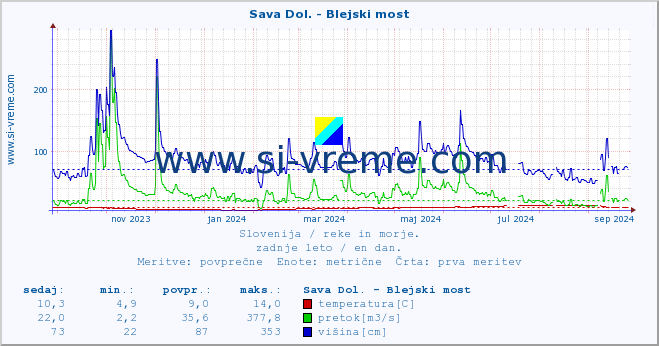 POVPREČJE :: Sava Dol. - Blejski most :: temperatura | pretok | višina :: zadnje leto / en dan.