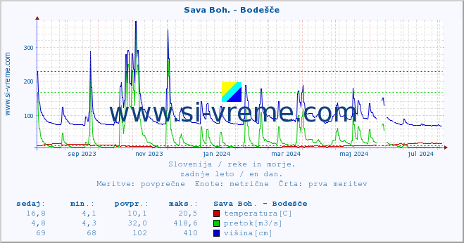 POVPREČJE :: Sava Boh. - Bodešče :: temperatura | pretok | višina :: zadnje leto / en dan.