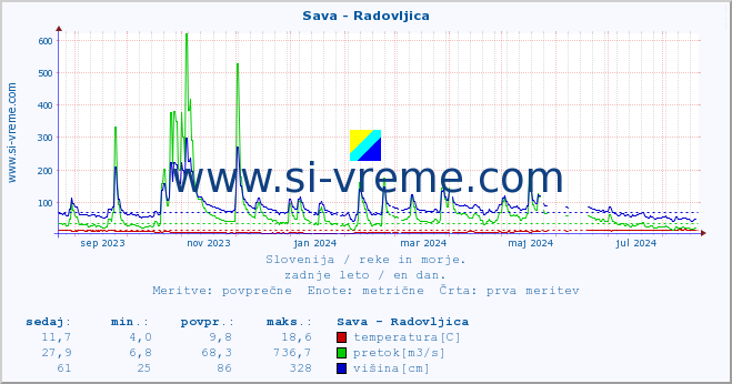 POVPREČJE :: Sava - Radovljica :: temperatura | pretok | višina :: zadnje leto / en dan.