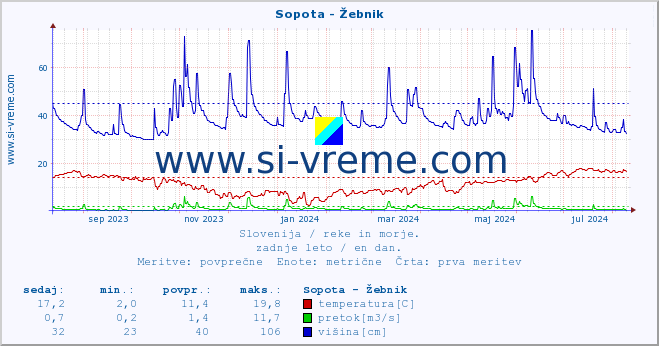 POVPREČJE :: Sopota - Žebnik :: temperatura | pretok | višina :: zadnje leto / en dan.