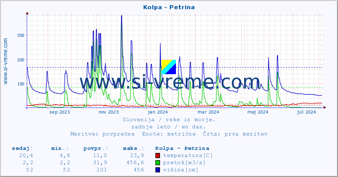 POVPREČJE :: Kolpa - Petrina :: temperatura | pretok | višina :: zadnje leto / en dan.