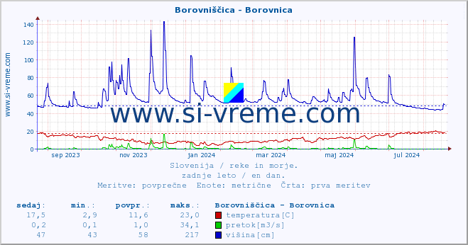 POVPREČJE :: Borovniščica - Borovnica :: temperatura | pretok | višina :: zadnje leto / en dan.