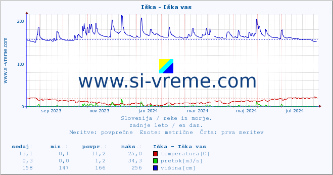 POVPREČJE :: Iška - Iška vas :: temperatura | pretok | višina :: zadnje leto / en dan.