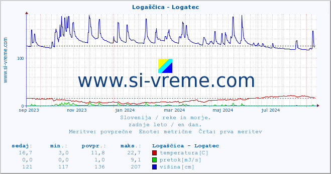 POVPREČJE :: Logaščica - Logatec :: temperatura | pretok | višina :: zadnje leto / en dan.