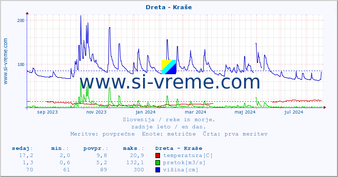 POVPREČJE :: Dreta - Kraše :: temperatura | pretok | višina :: zadnje leto / en dan.