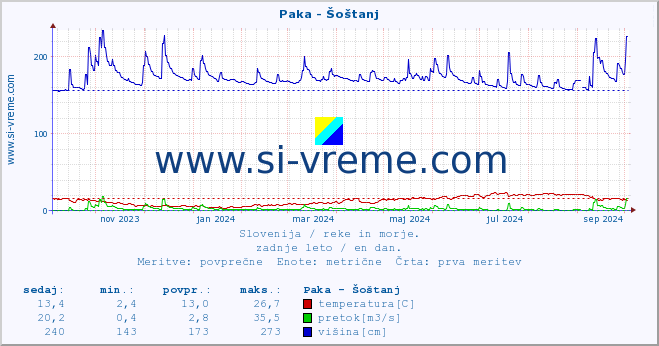 POVPREČJE :: Paka - Šoštanj :: temperatura | pretok | višina :: zadnje leto / en dan.