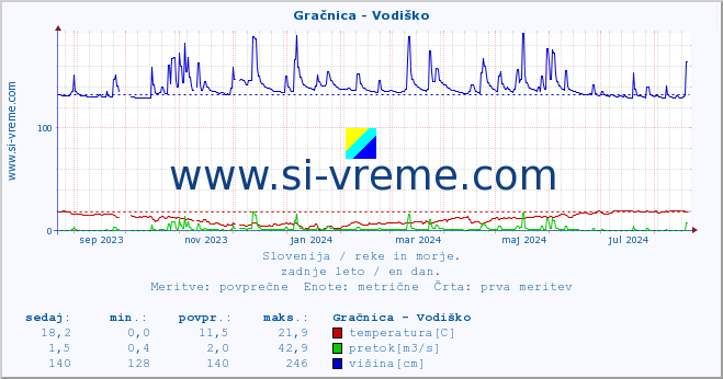 POVPREČJE :: Gračnica - Vodiško :: temperatura | pretok | višina :: zadnje leto / en dan.