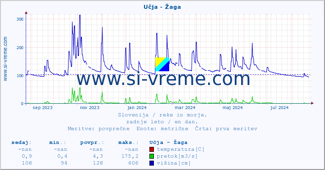 POVPREČJE :: Učja - Žaga :: temperatura | pretok | višina :: zadnje leto / en dan.