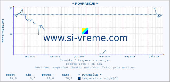 POVPREČJE :: Mljet-otvoreno more* A :: temperatura morja :: zadnje leto / en dan.