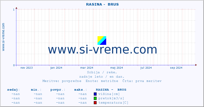 POVPREČJE ::  RASINA -  BRUS :: višina | pretok | temperatura :: zadnje leto / en dan.