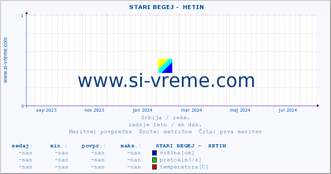 POVPREČJE ::  STARI BEGEJ -  HETIN :: višina | pretok | temperatura :: zadnje leto / en dan.