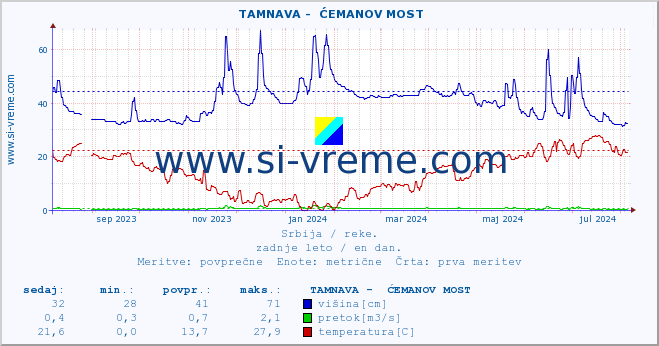 POVPREČJE ::  TAMNAVA -  ĆEMANOV MOST :: višina | pretok | temperatura :: zadnje leto / en dan.