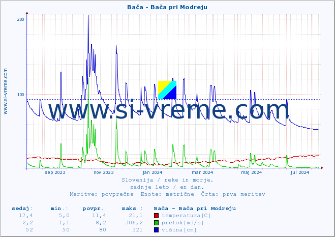 POVPREČJE :: Bača - Bača pri Modreju :: temperatura | pretok | višina :: zadnje leto / en dan.