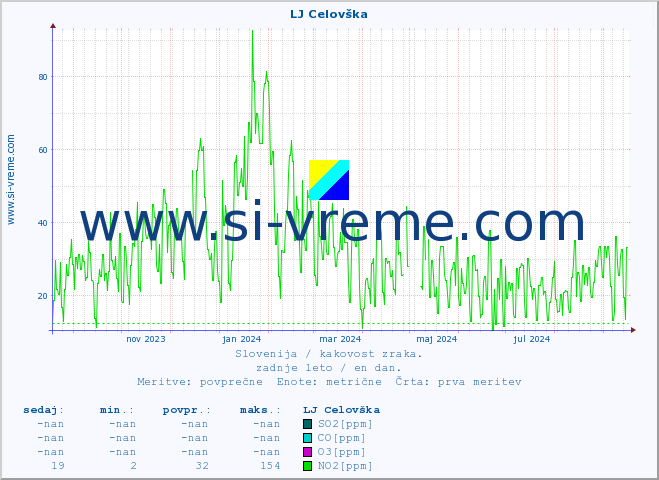 POVPREČJE :: LJ Celovška :: SO2 | CO | O3 | NO2 :: zadnje leto / en dan.