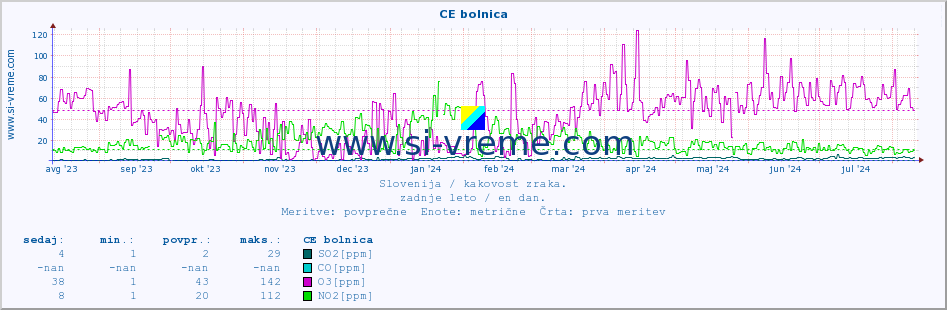 POVPREČJE :: CE bolnica :: SO2 | CO | O3 | NO2 :: zadnje leto / en dan.