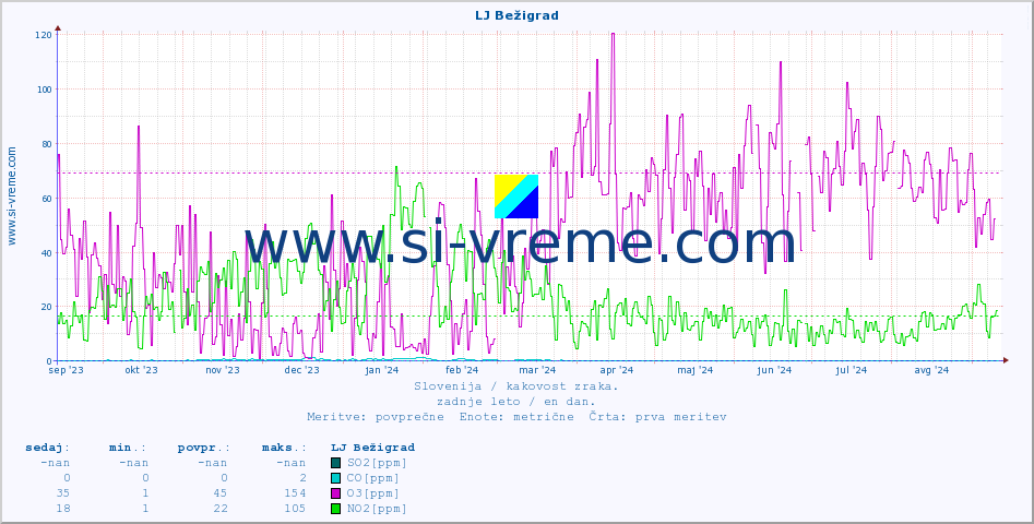 POVPREČJE :: LJ Bežigrad :: SO2 | CO | O3 | NO2 :: zadnje leto / en dan.