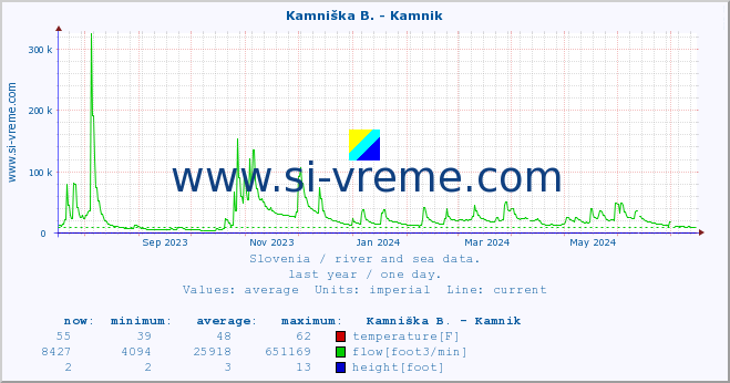  :: Kamniška B. - Kamnik :: temperature | flow | height :: last year / one day.