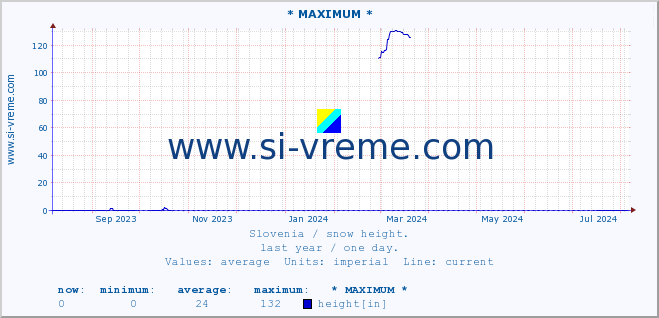  :: * MAXIMUM * :: height :: last year / one day.