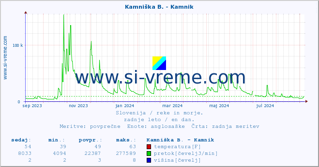 POVPREČJE :: Ljubljanica - Kamin :: temperatura | pretok | višina :: zadnje leto / en dan.