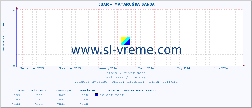  ::  IBAR -  MATARUŠKA BANJA :: height |  |  :: last year / one day.
