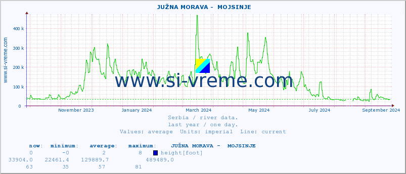  ::  JUŽNA MORAVA -  MOJSINJE :: height |  |  :: last year / one day.