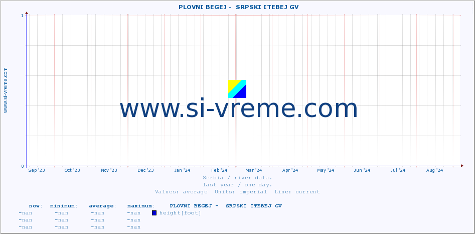  ::  PLOVNI BEGEJ -  SRPSKI ITEBEJ GV :: height |  |  :: last year / one day.