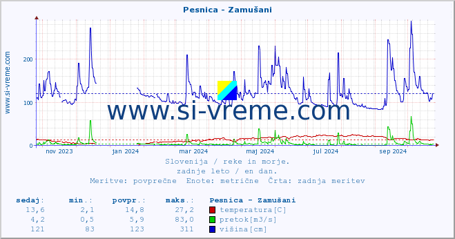 POVPREČJE :: Pesnica - Zamušani :: temperatura | pretok | višina :: zadnje leto / en dan.