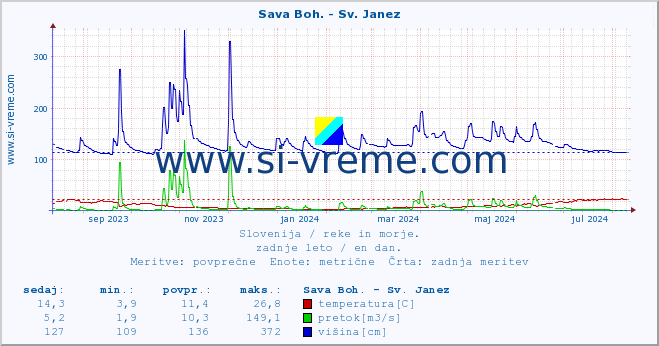 POVPREČJE :: Sava Boh. - Sv. Janez :: temperatura | pretok | višina :: zadnje leto / en dan.