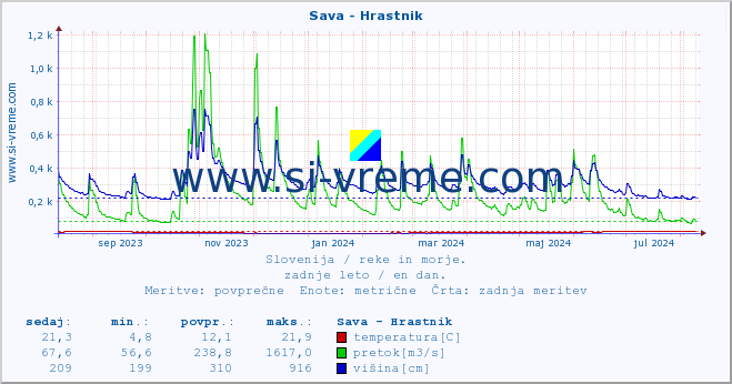 POVPREČJE :: Sava - Hrastnik :: temperatura | pretok | višina :: zadnje leto / en dan.