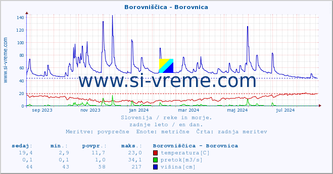 POVPREČJE :: Borovniščica - Borovnica :: temperatura | pretok | višina :: zadnje leto / en dan.