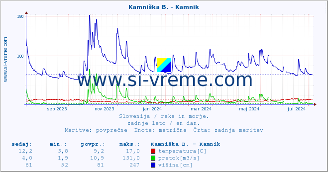 POVPREČJE :: Stržen - Gor. Jezero :: temperatura | pretok | višina :: zadnje leto / en dan.