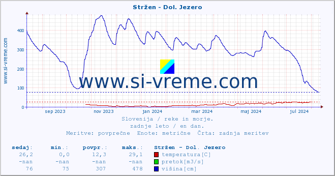 POVPREČJE :: Stržen - Dol. Jezero :: temperatura | pretok | višina :: zadnje leto / en dan.