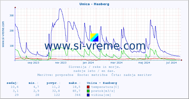 POVPREČJE :: Unica - Hasberg :: temperatura | pretok | višina :: zadnje leto / en dan.