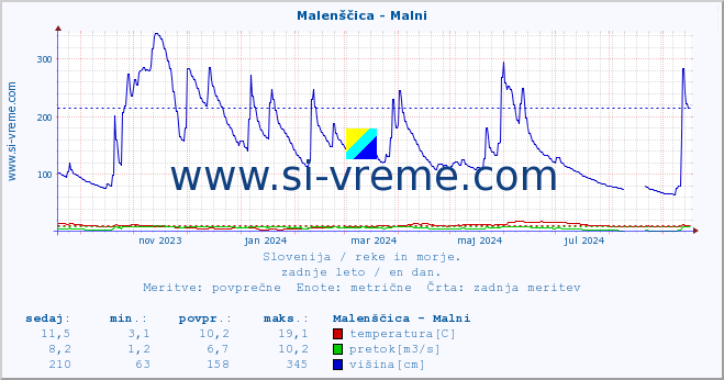 POVPREČJE :: Malenščica - Malni :: temperatura | pretok | višina :: zadnje leto / en dan.