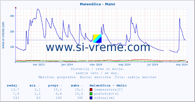 POVPREČJE :: Malenščica - Malni :: temperatura | pretok | višina :: zadnje leto / en dan.