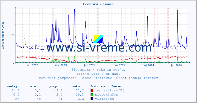 POVPREČJE :: Ložnica - Levec :: temperatura | pretok | višina :: zadnje leto / en dan.